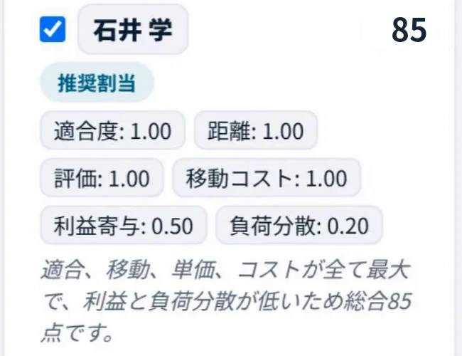 AI 一斉差配の候補者カード。適合度・距離・評価・移動コストのスコアと、総合点の理由テキスト（架空データ）